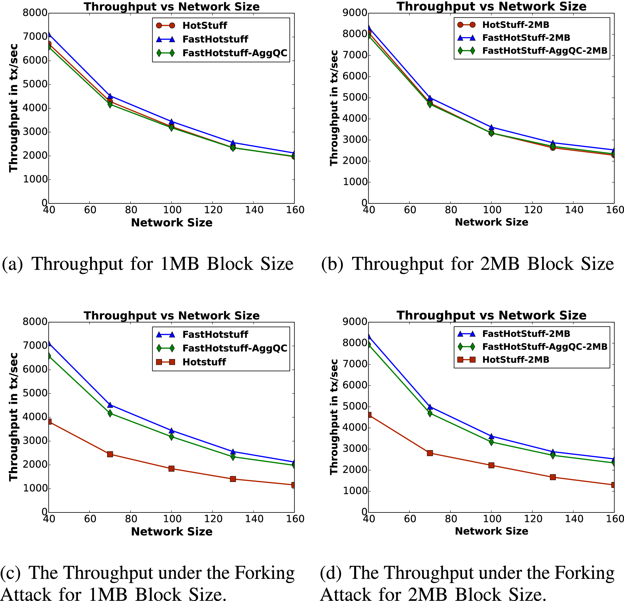Fast-HotStuff: A Fast and Robust BFT Protocol for Blockchains