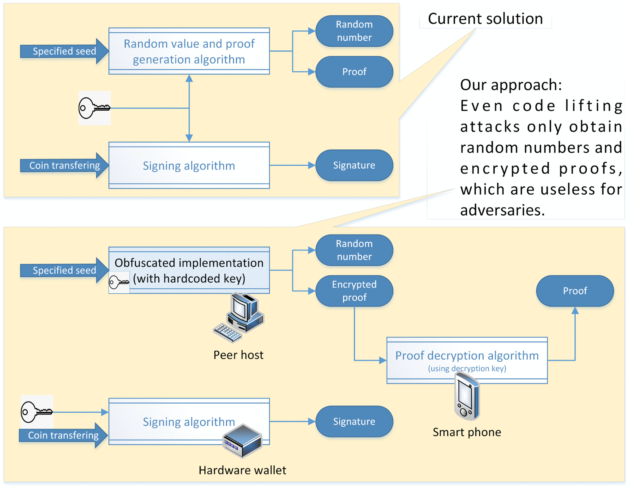 Obfuscating Verifiable Random Functions for Proof-of-Stake Blockchains