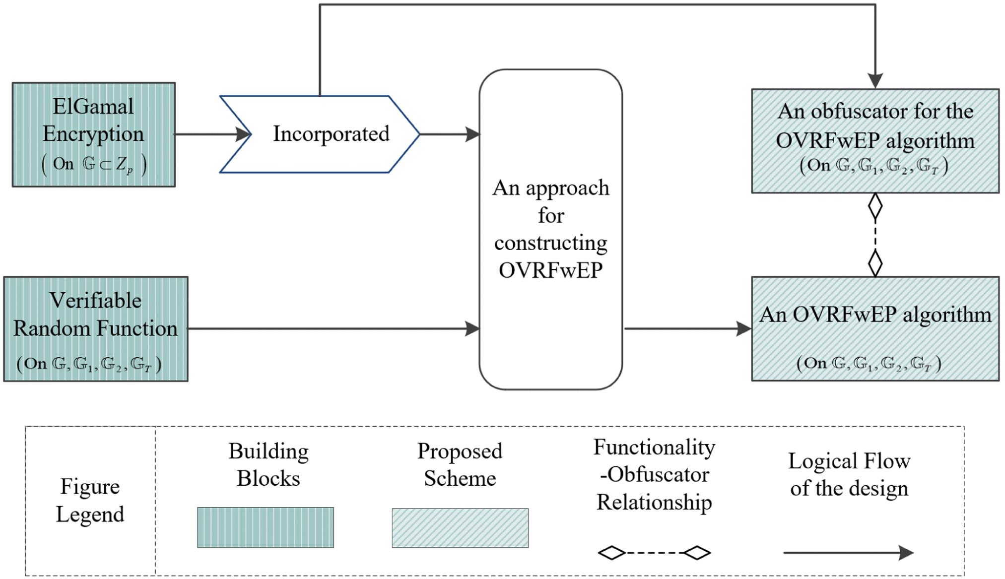 Obfuscating Verifiable Random Functions for Proof-of-Stake Blockchains
