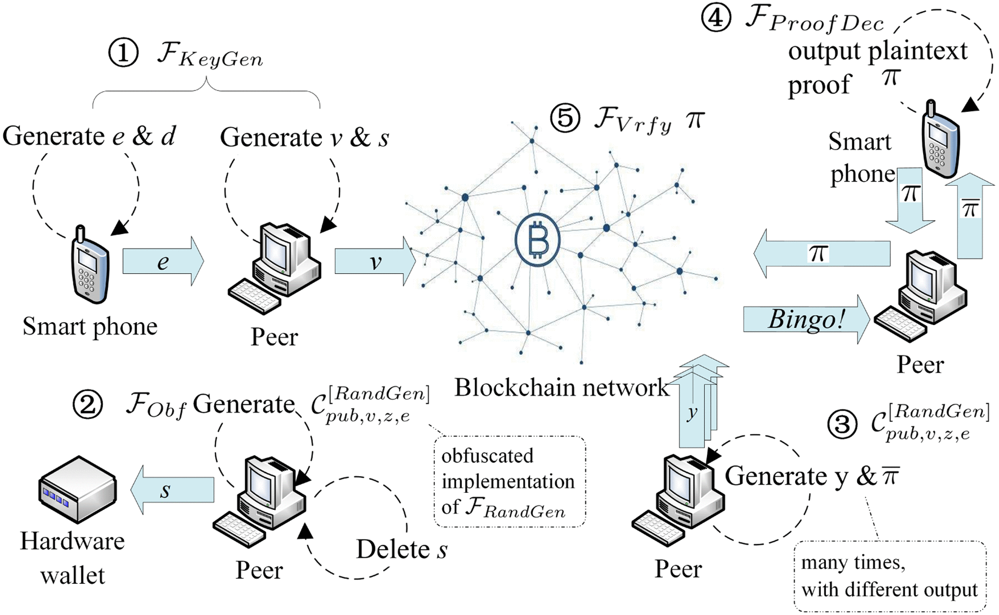 Obfuscating Verifiable Random Functions for Proof-of-Stake Blockchains