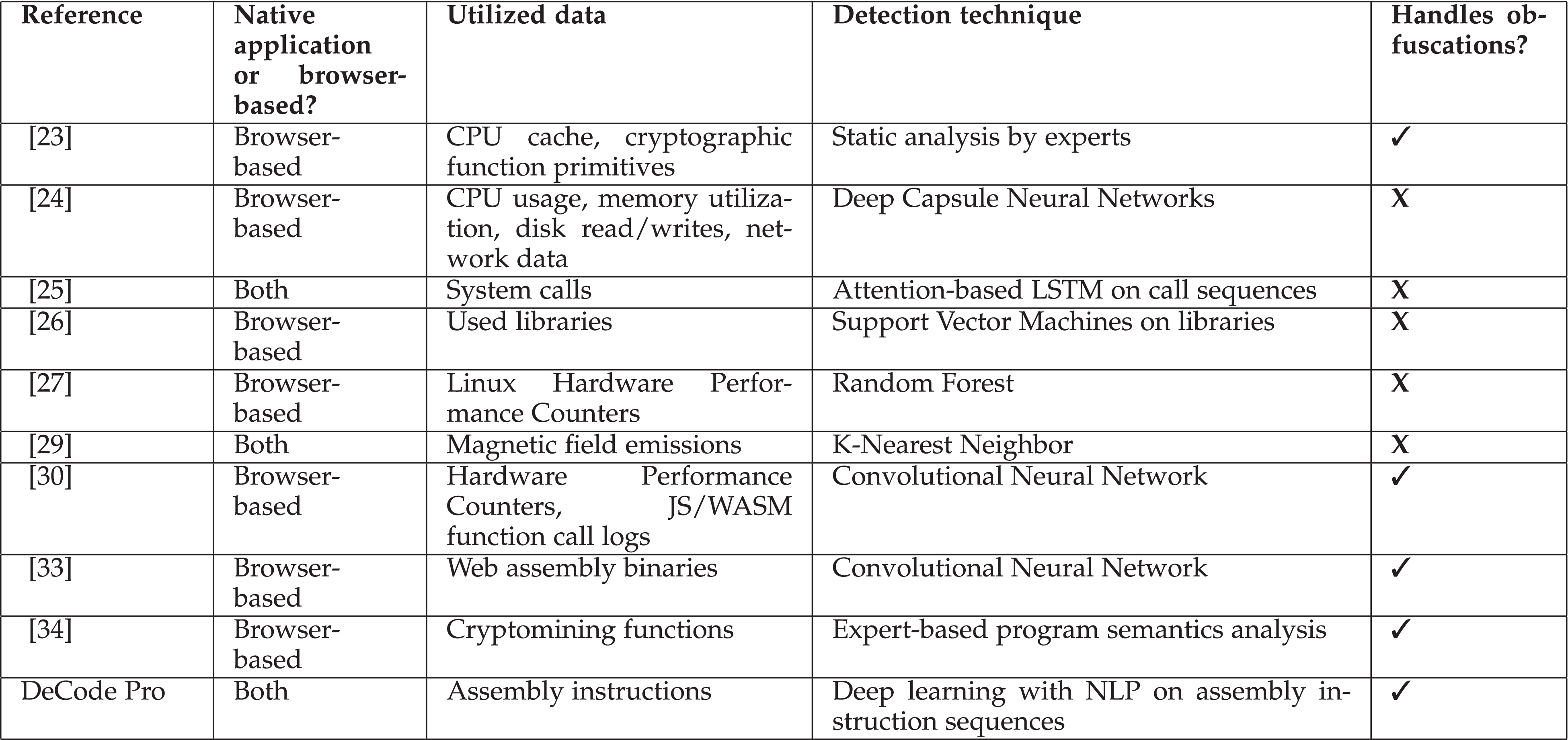 Malware Speaks! Deep Learning Based Assembly Code Processing for Detecting  Evasive Cryptojacking
