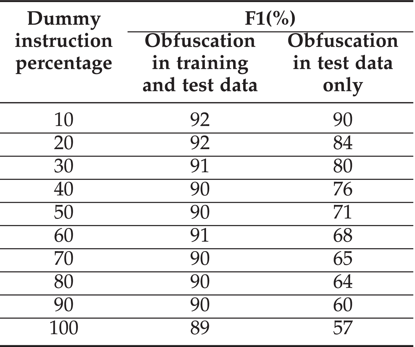 Malware Speaks! Deep Learning Based Assembly Code Processing for Detecting  Evasive Cryptojacking