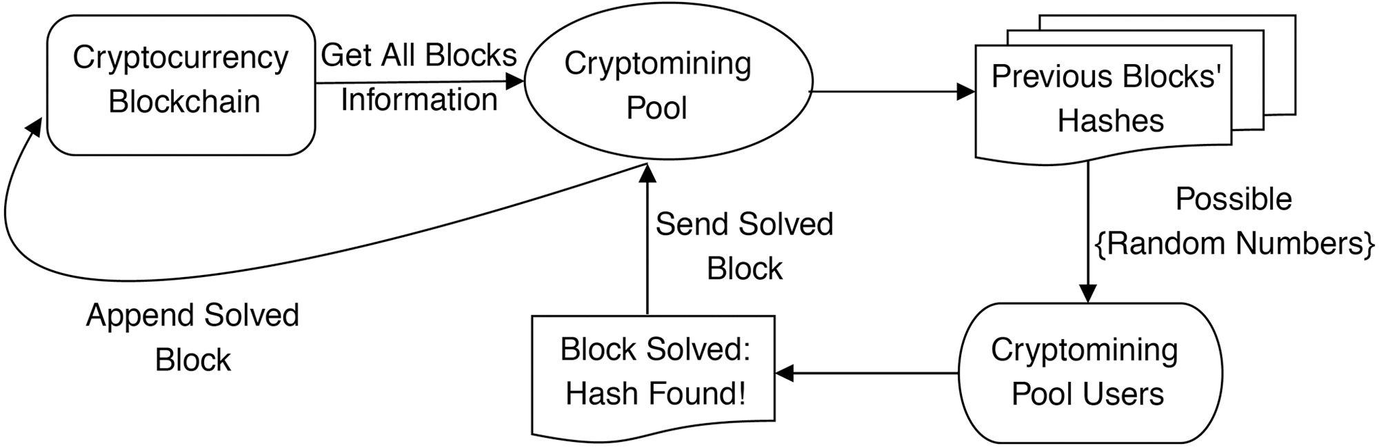 Malware Speaks! Deep Learning Based Assembly Code Processing for Detecting  Evasive Cryptojacking
