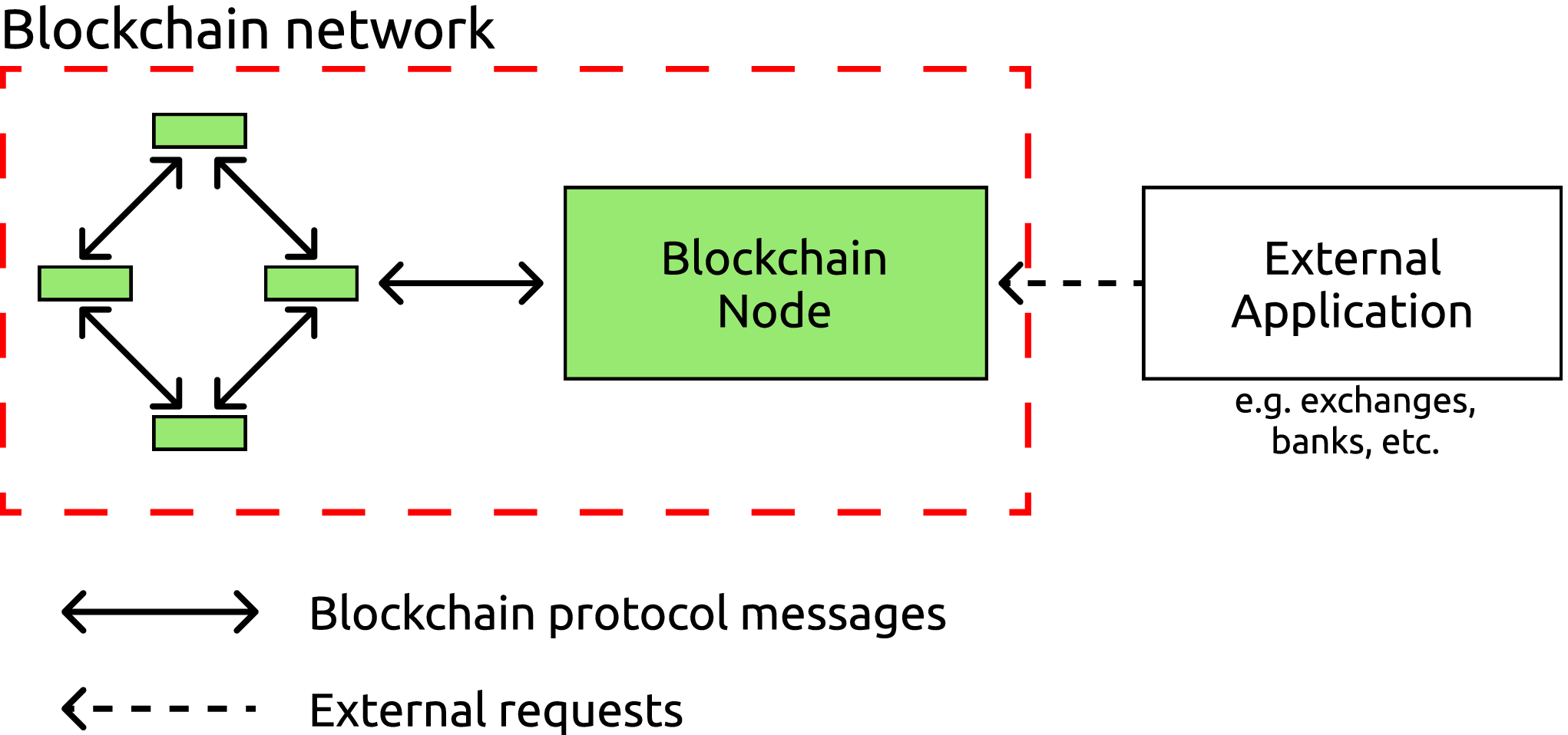 Highly Available Blockchain Nodes With N-Version Design