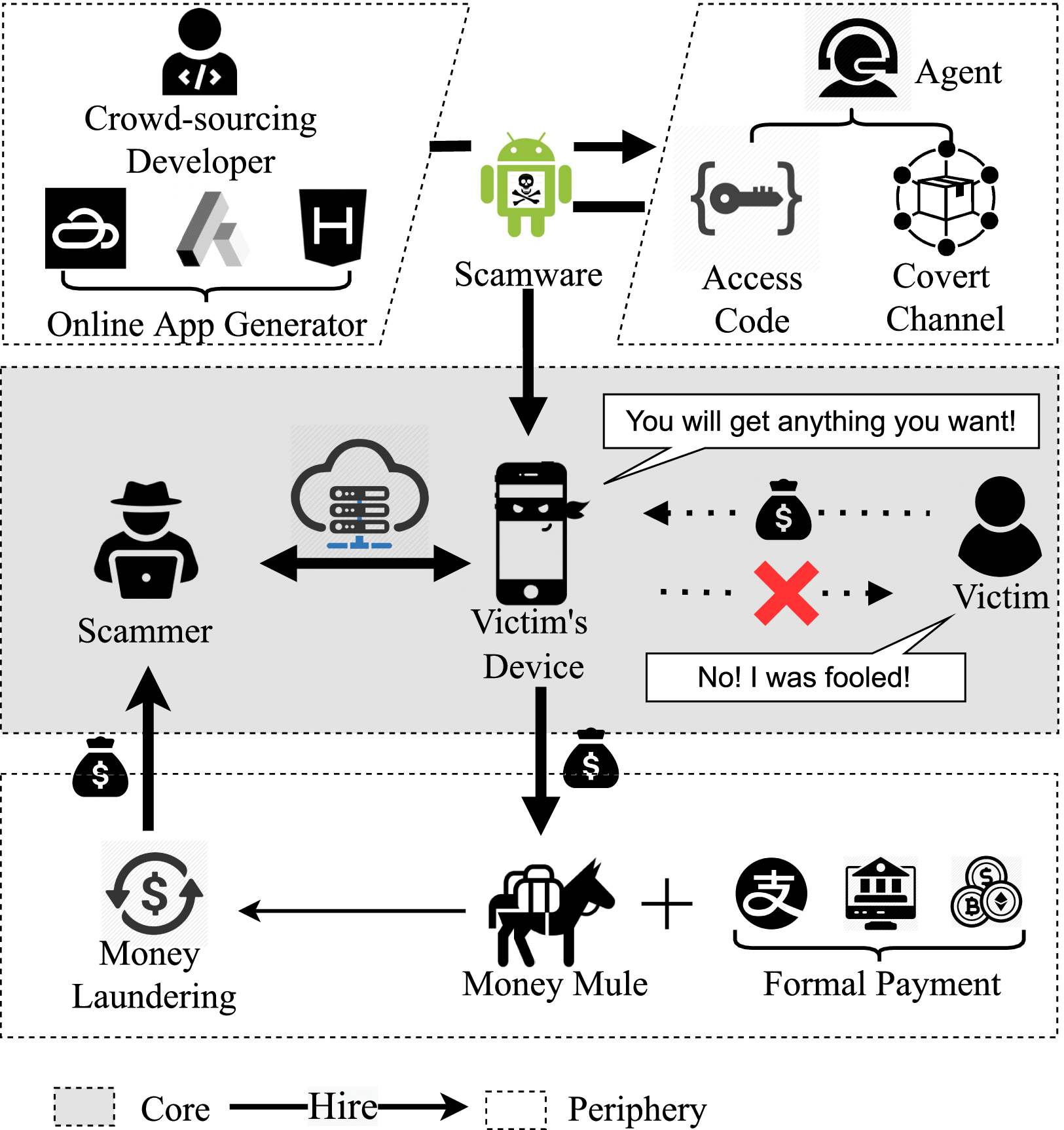 Lifting the Grey Curtain: Analyzing the Ecosystem of Android Scam Apps