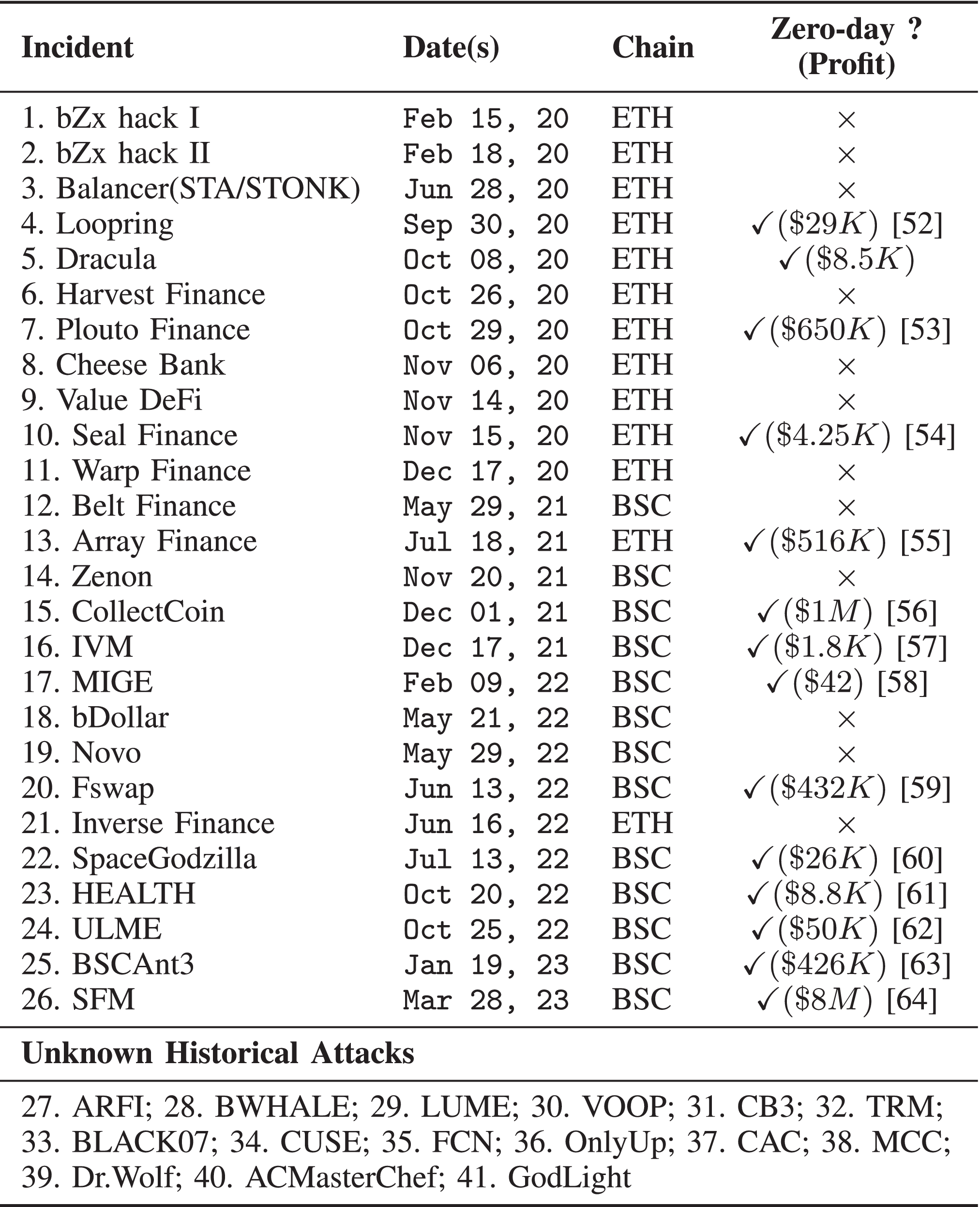 DeFiRanger: Detecting DeFi Price Manipulation Attacks