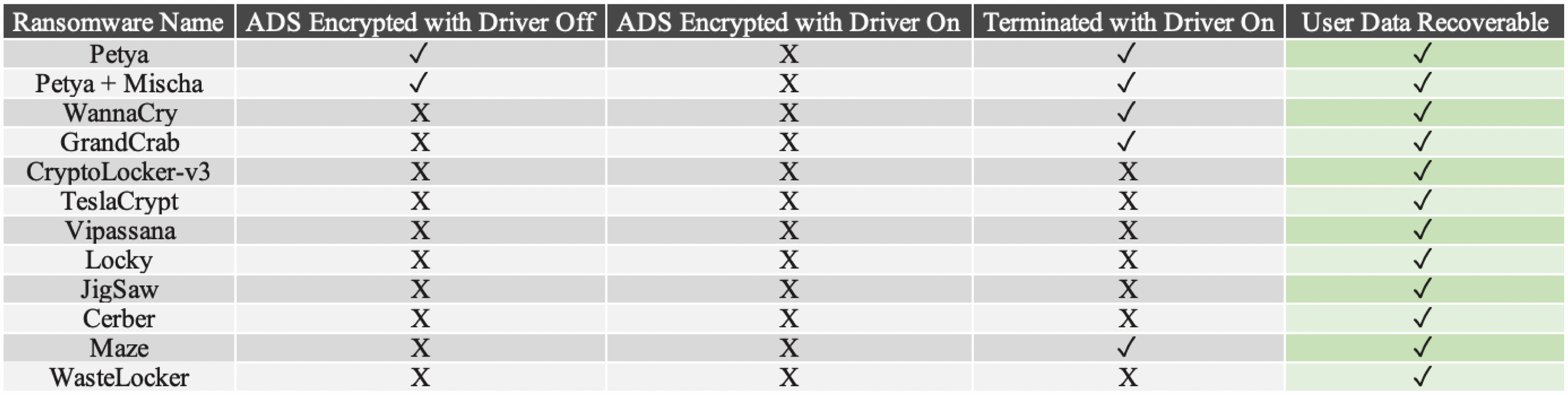 Fight Malware Like Malware: A New Defense Method Against Crypto Ransomware
