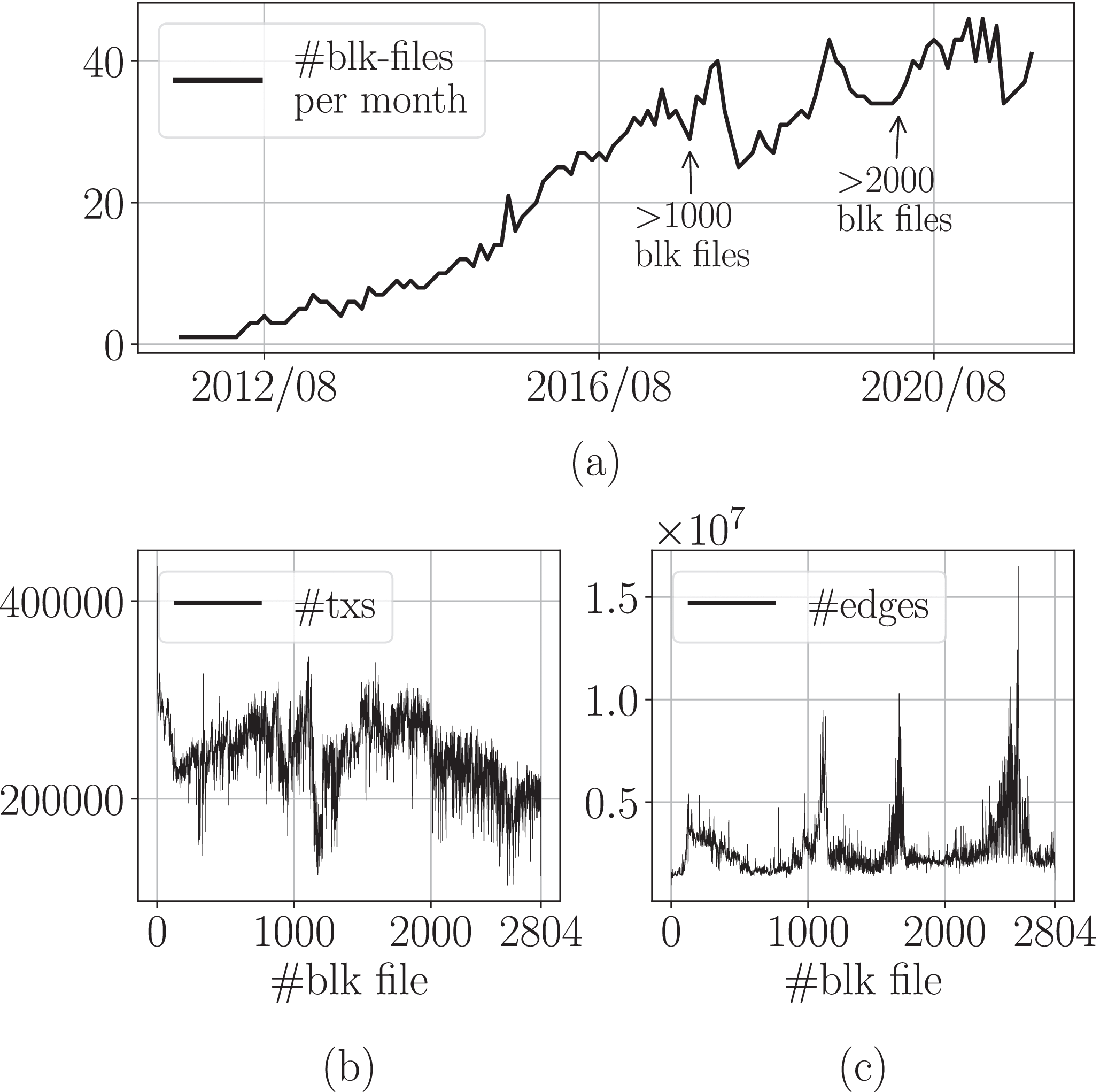 Reducing Privacy of CoinJoin Transactions: Quantitative Bitcoin Network  Analysis