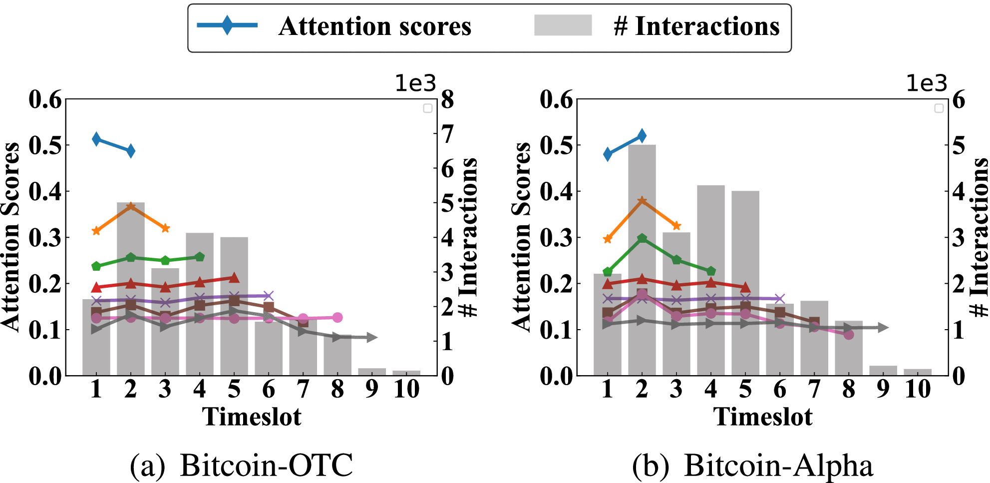 TrustGuard: GNN-Based Robust and Explainable Trust Evaluation With  Dynamicity Support