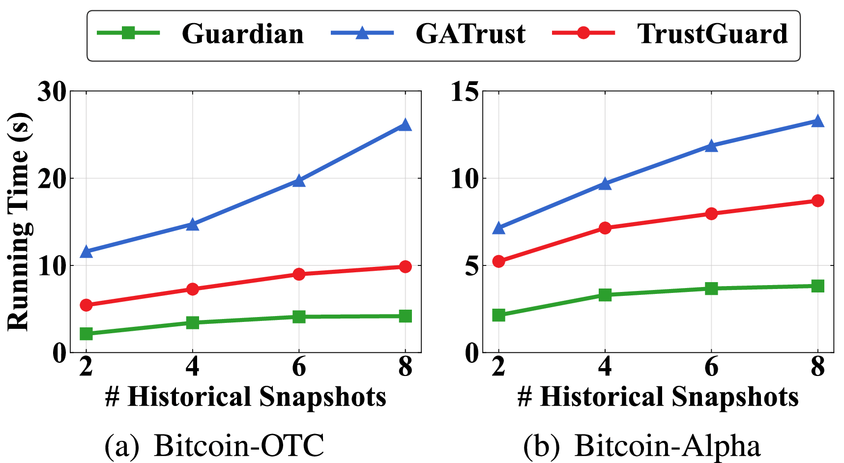 TrustGuard: GNN-Based Robust and Explainable Trust Evaluation With  Dynamicity Support