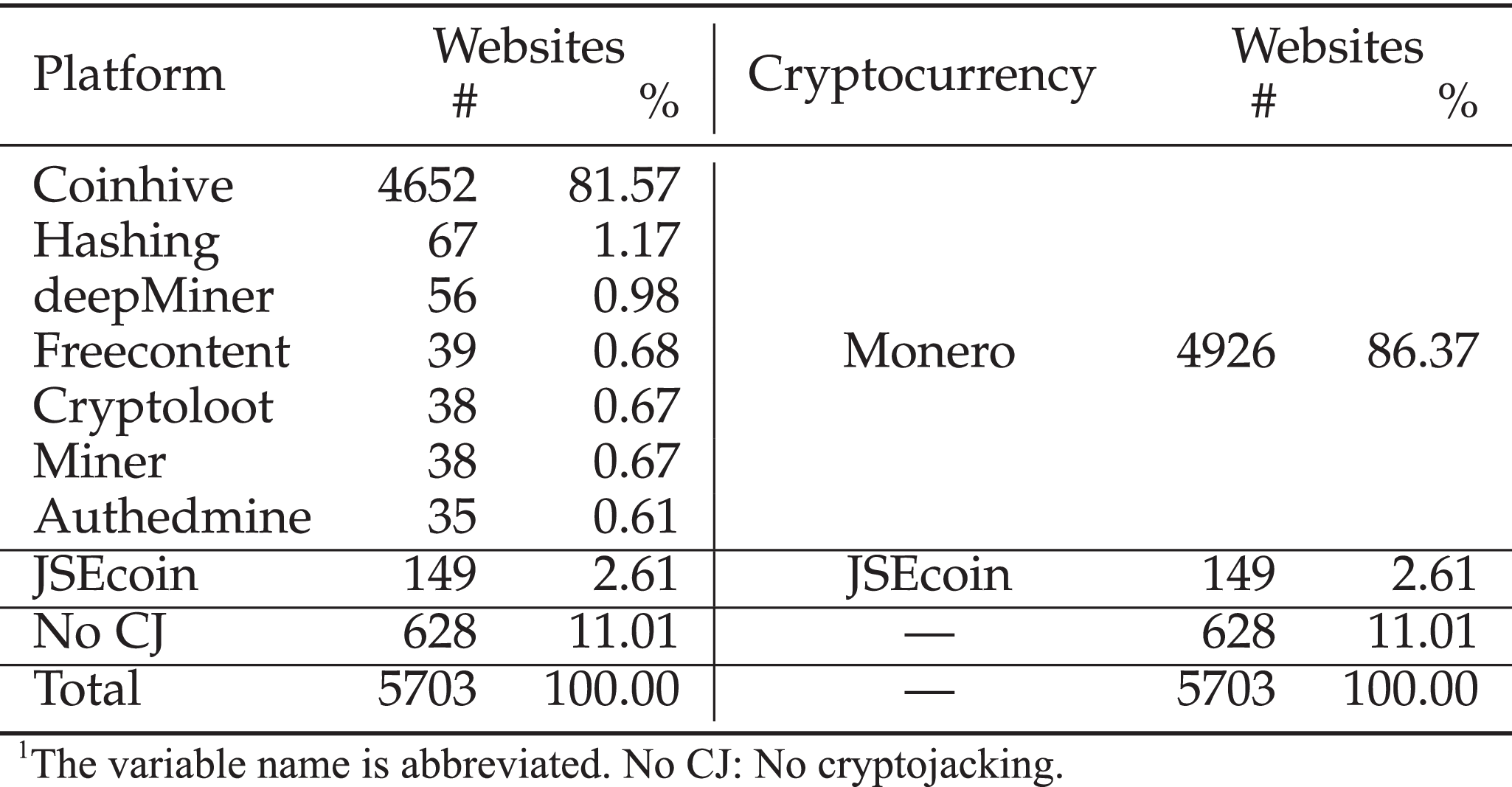 Analyzing In-Browser Cryptojacking