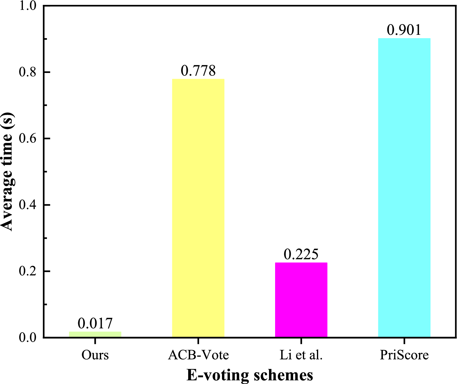 Voting: A Blockchain Sharding Based E-Voting Approach With Security and  Scalability