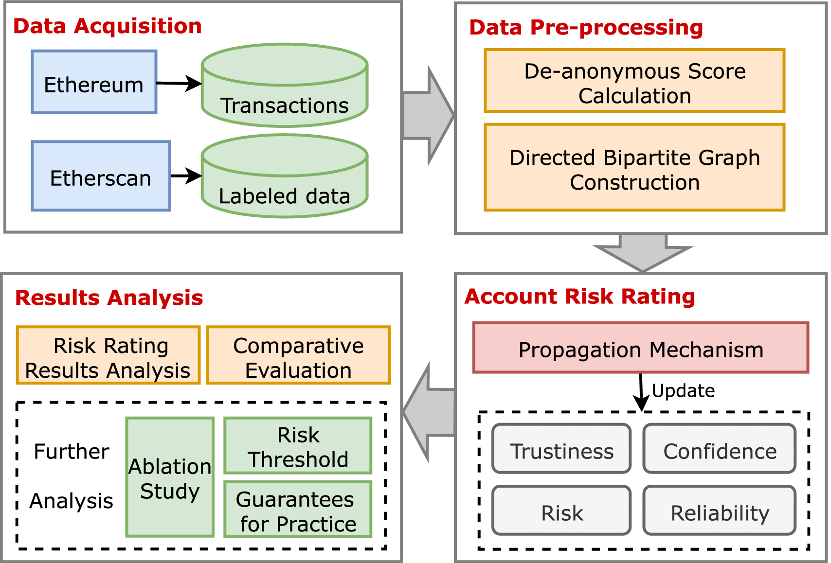 RiskProp: Account Risk Rating on Ethereum via De-anonymous Score and  Network Propagation