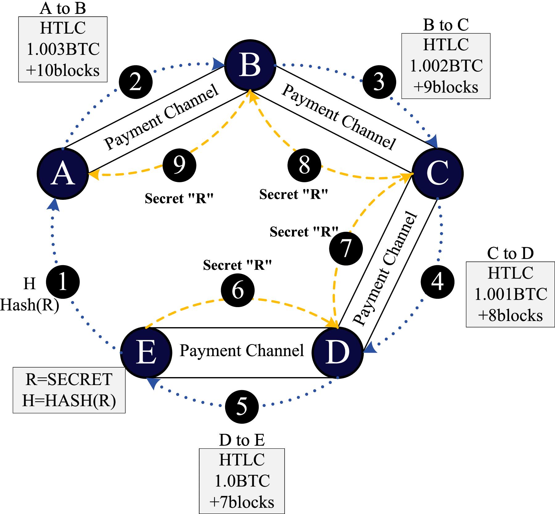 SharHSC: A Sharding-Based Hybrid State Channel to Realize Blockchain  Scalability and Security