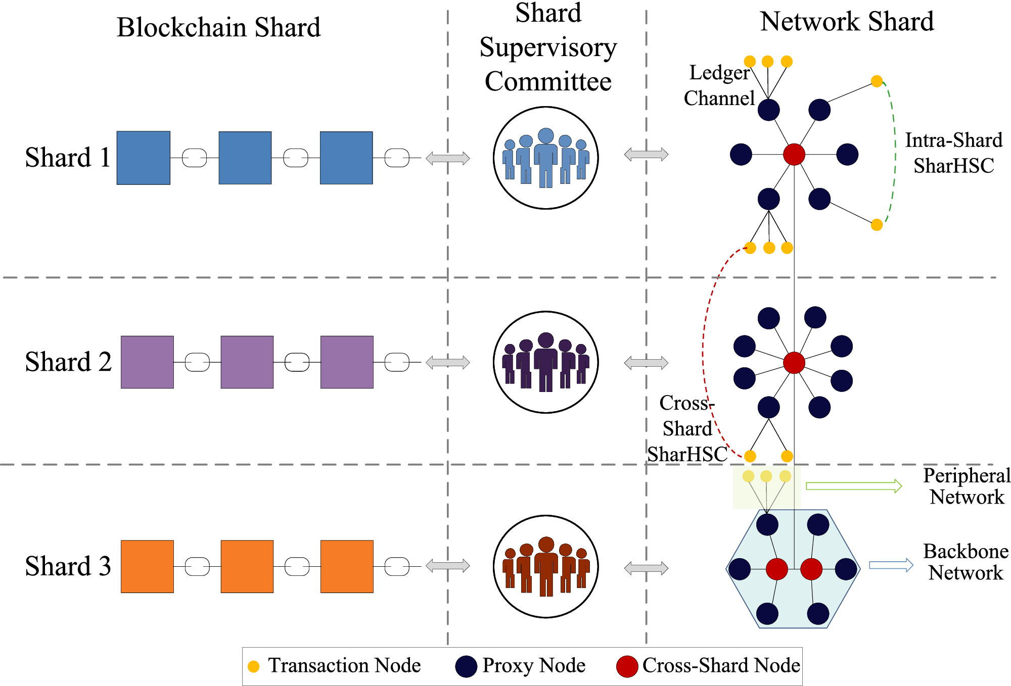 SharHSC: A Sharding-Based Hybrid State Channel to Realize Blockchain  Scalability and Security