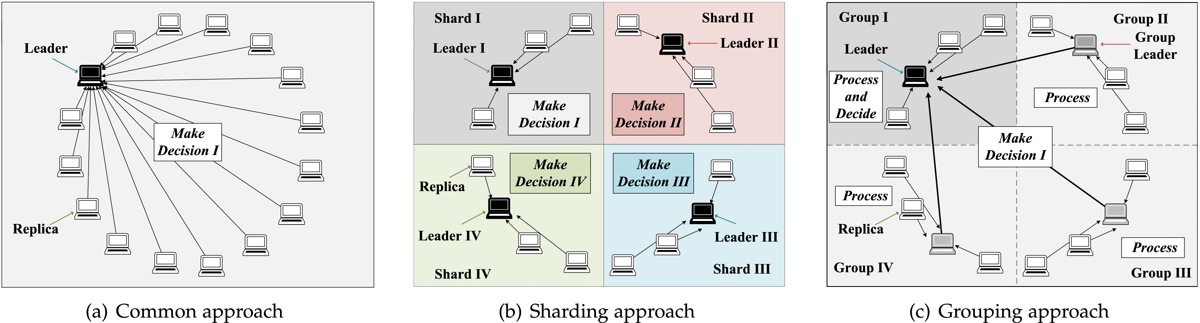 Group BFT: Two-Round BFT Protocols Via Replica Grouping