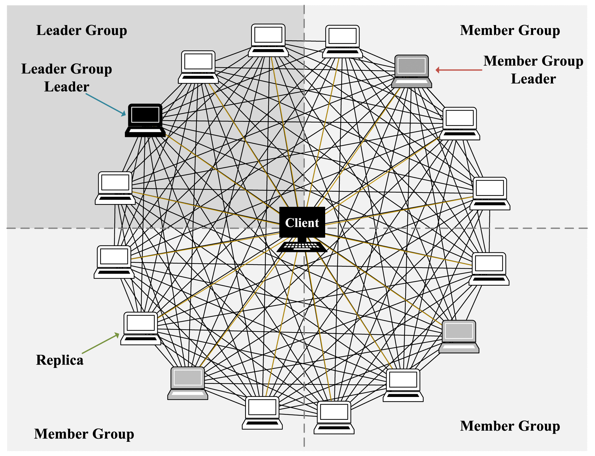 Group BFT: Two-Round BFT Protocols Via Replica Grouping
