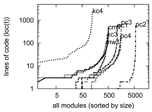 Data Mining Static Code Attributes to Learn Defect Predictors