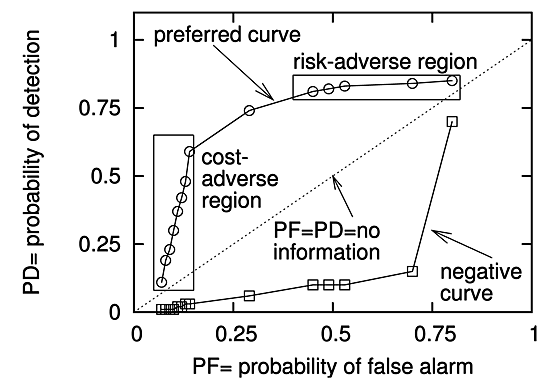Data Mining Static Code Attributes to Learn Defect Predictors