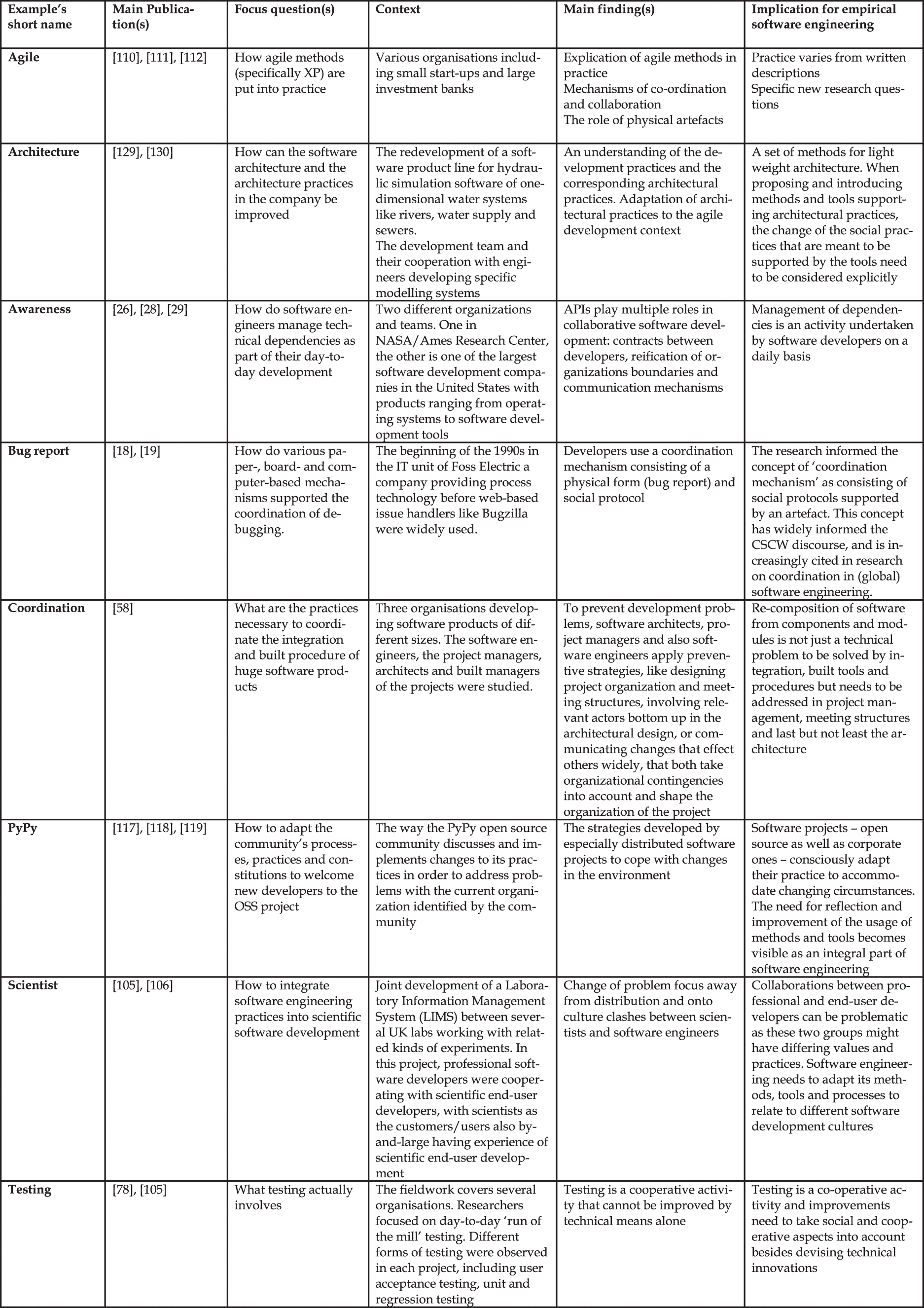 The Role of Ethnographic Studies in Empirical Software Engineering