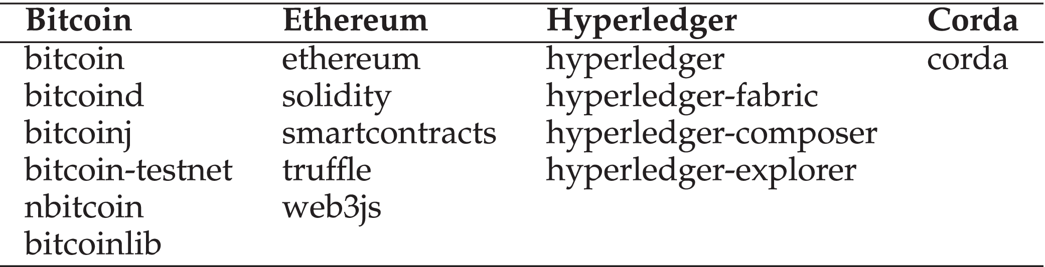 What Do Programmers Discuss About Blockchain? A Case Study on the Use of  Balanced LDA and the Reference Architecture of a Domain to Capture Online  Discussions About Blockchain Platforms Across Stack Exchange