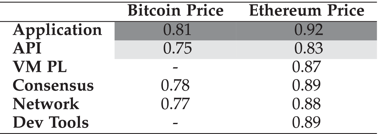 What Do Programmers Discuss About Blockchain? A Case Study on the Use of  Balanced LDA and the Reference Architecture of a Domain to Capture Online  Discussions About Blockchain Platforms Across Stack Exchange