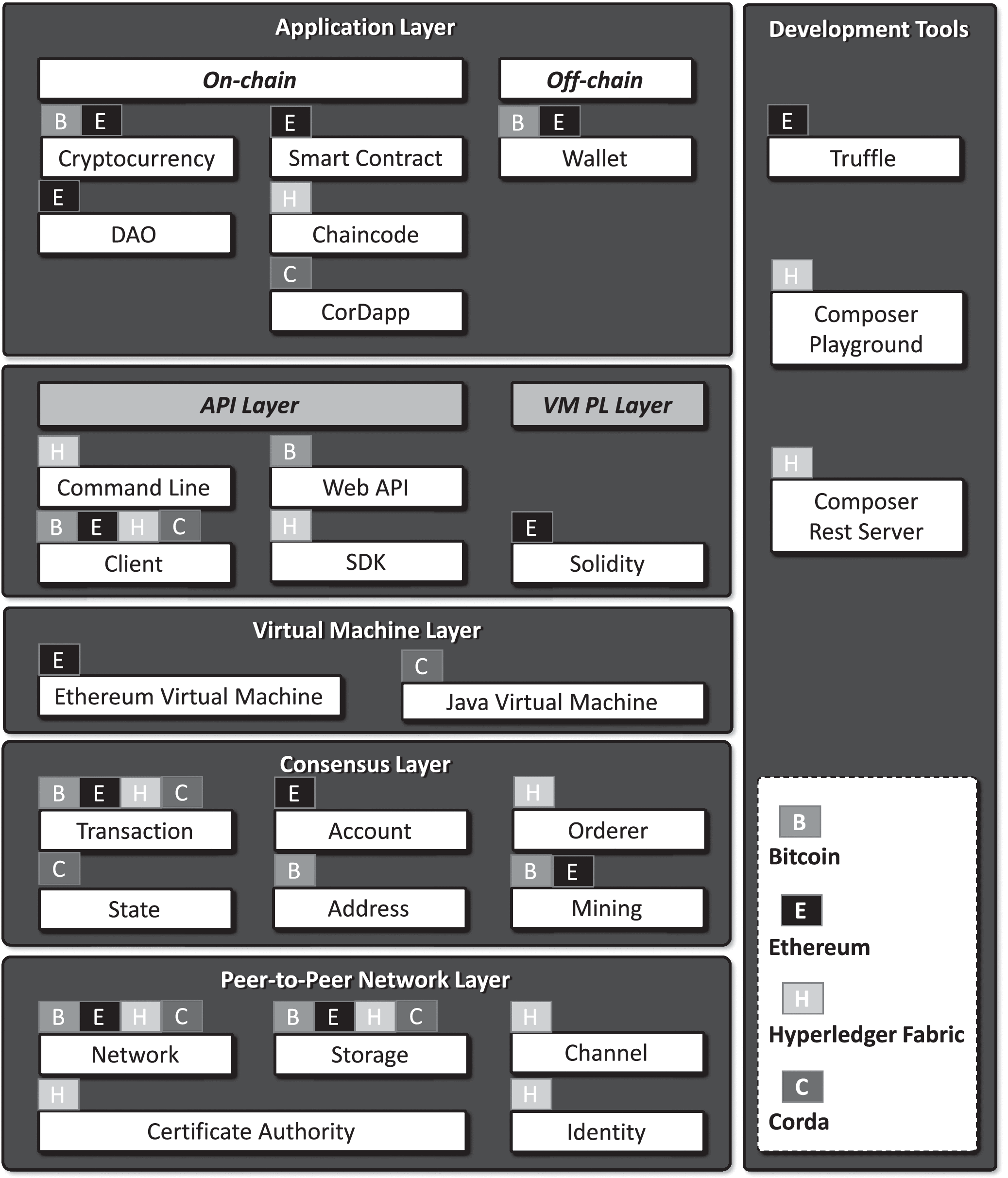 What Do Programmers Discuss About Blockchain? A Case Study on the Use of  Balanced LDA and the Reference Architecture of a Domain to Capture Online  Discussions About Blockchain Platforms Across Stack Exchange