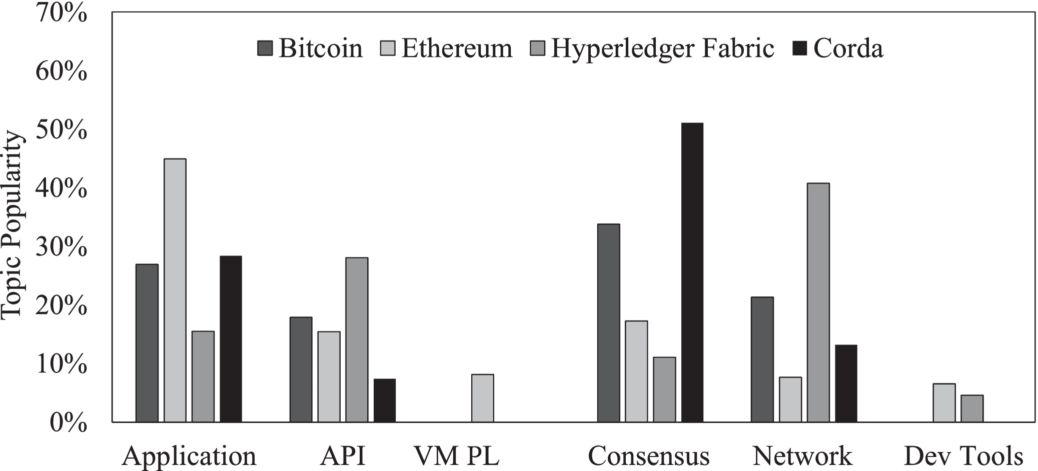 What Do Programmers Discuss About Blockchain? A Case Study on the Use of  Balanced LDA and the Reference Architecture of a Domain to Capture Online  Discussions About Blockchain Platforms Across Stack Exchange