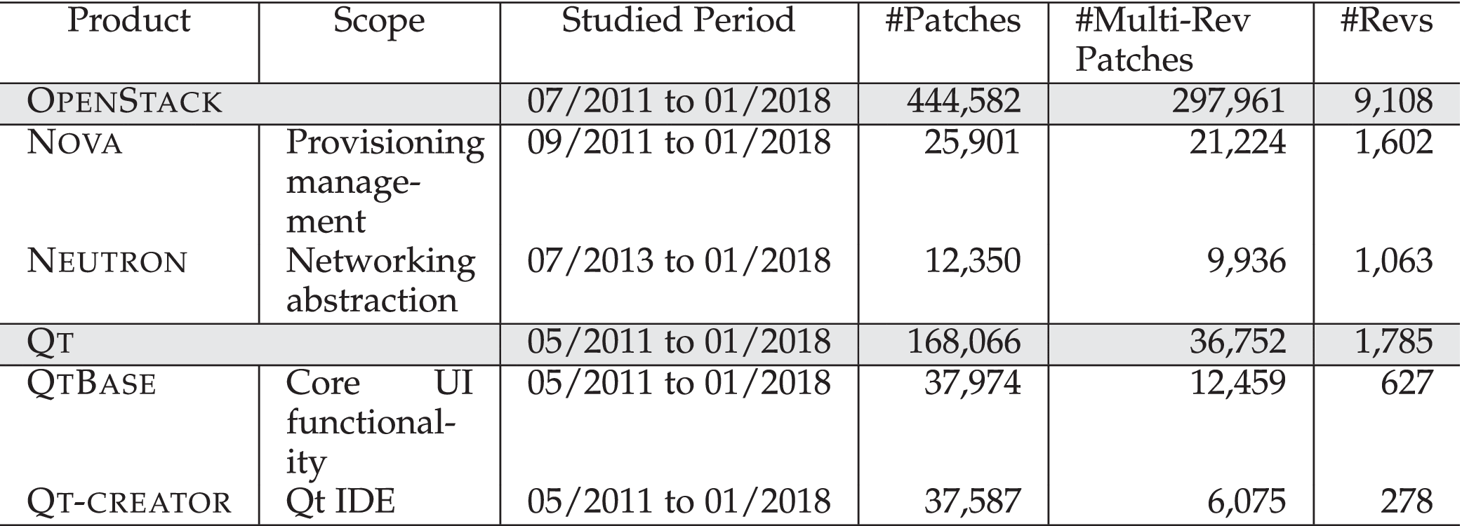 Code Reviews With Divergent Review Scores: An Empirical
