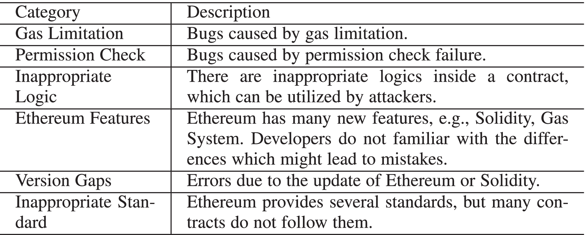 Defining Smart Contract Defects on Ethereum