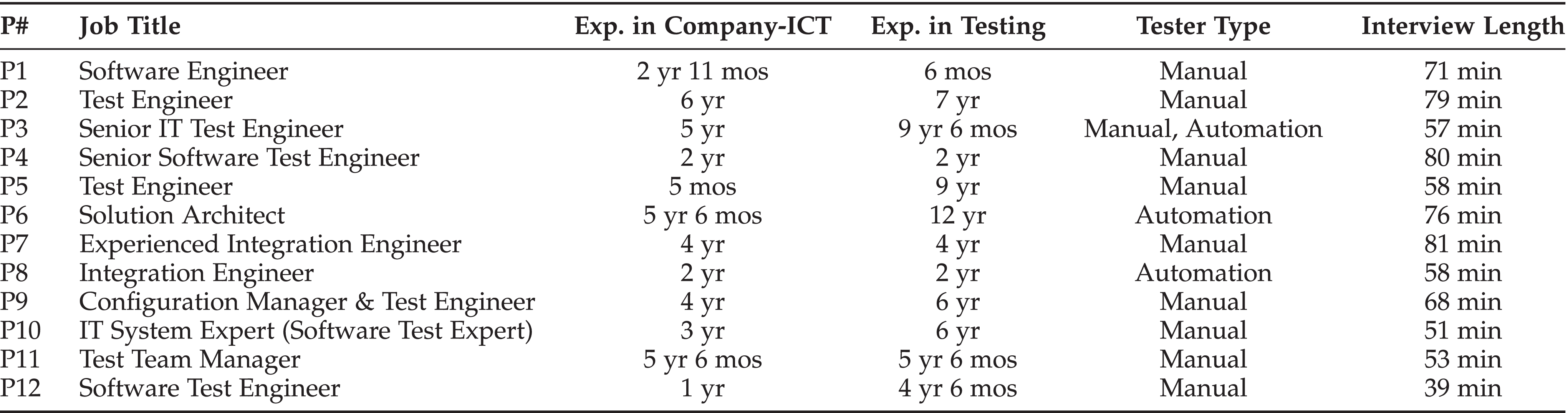 What Leads to a Confirmatory or Disconfirmatory Behavior of
