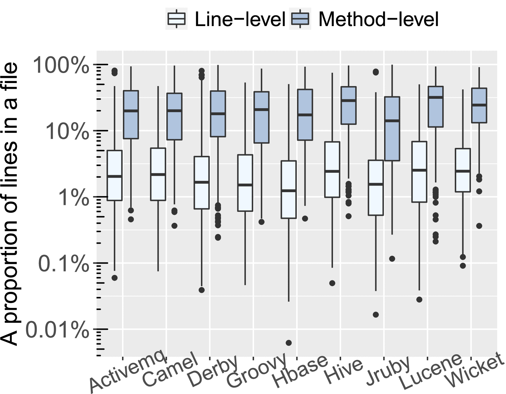 Predicting Defective Lines Using a Model-Agnostic Technique
