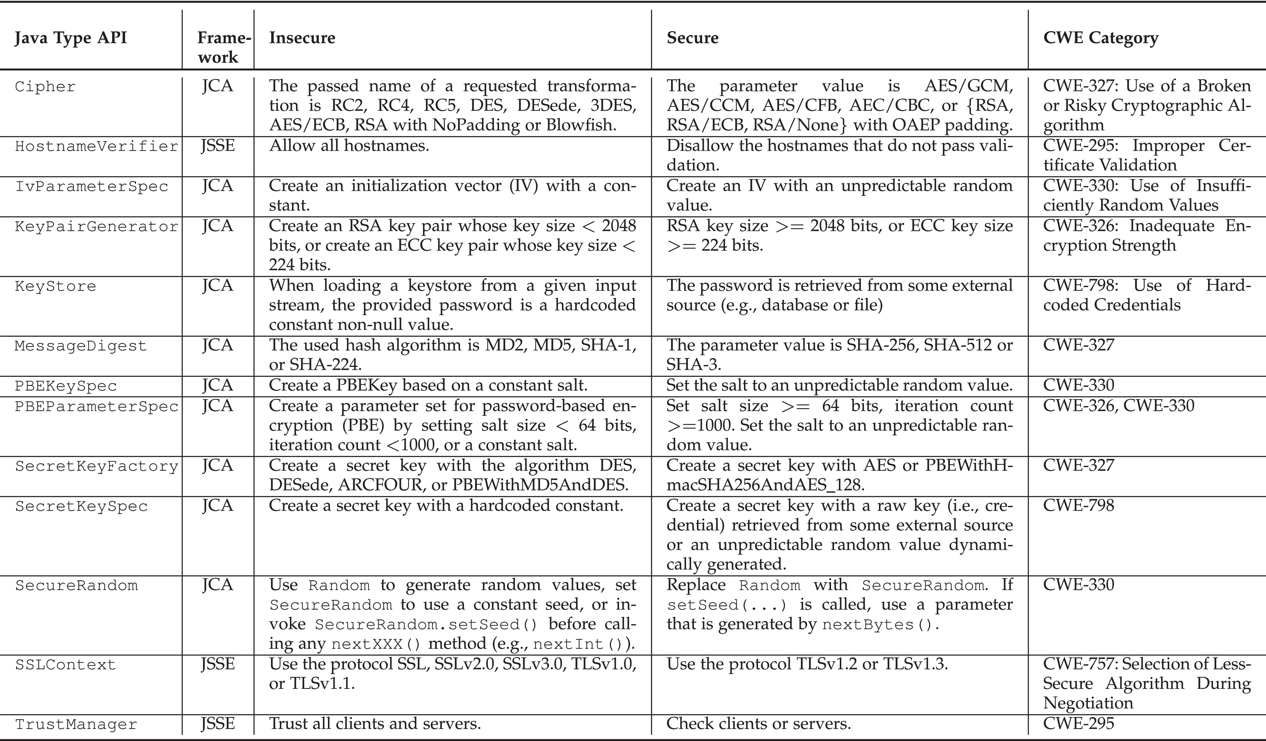 Automatic Detection of Java Cryptographic API Misuses: Are We There Yet?
