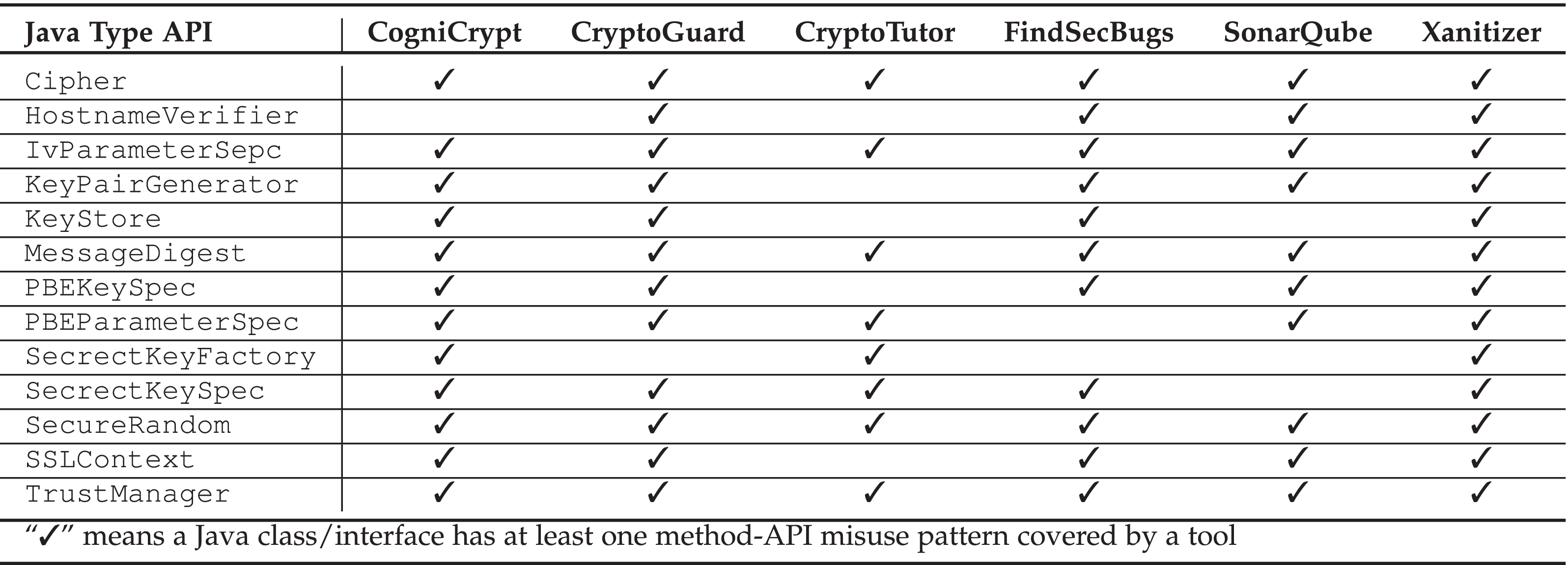 Automatic Detection of Java Cryptographic API Misuses: Are We There Yet?