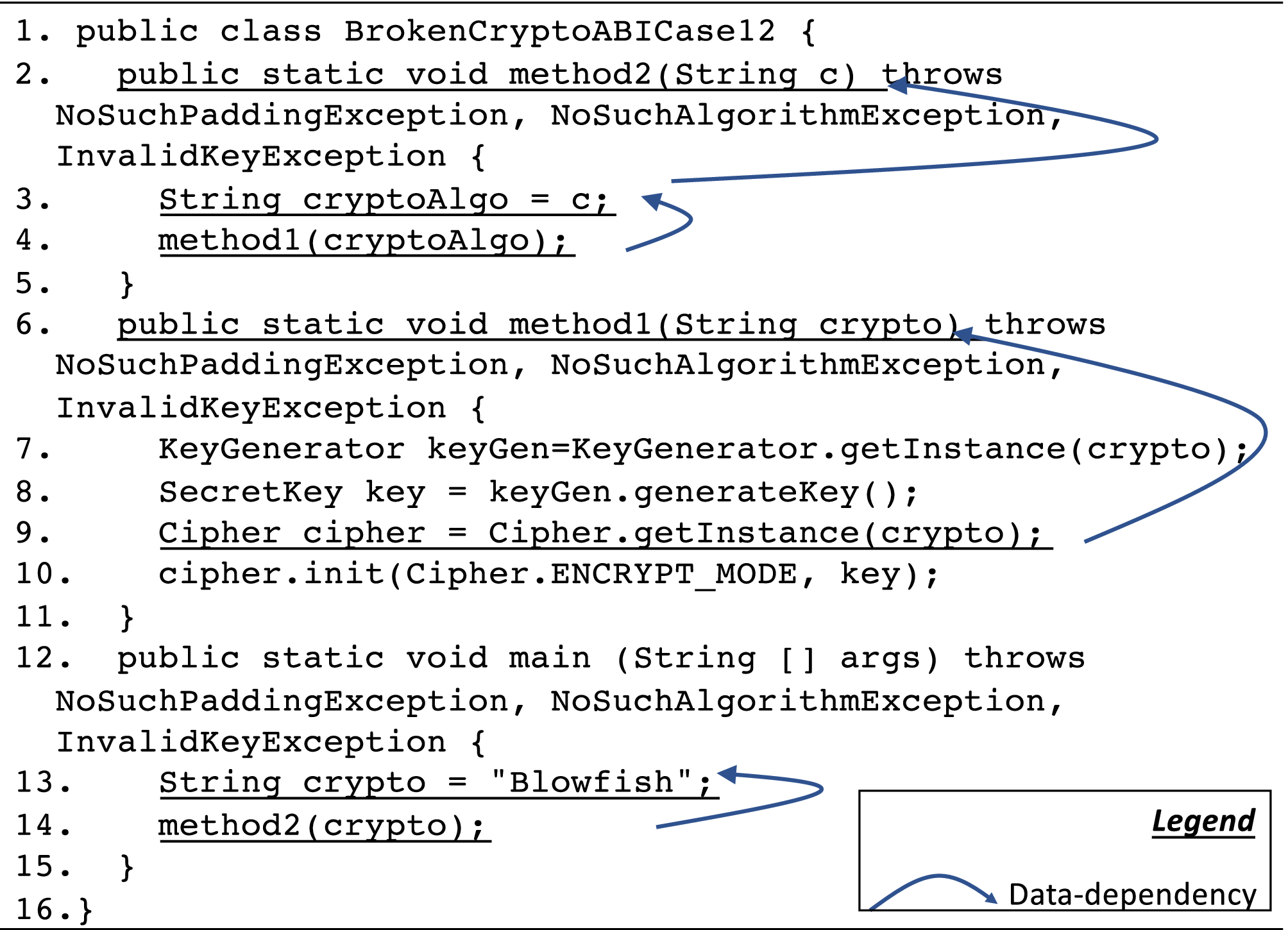 Automatic Detection of Java Cryptographic API Misuses: Are We There Yet?