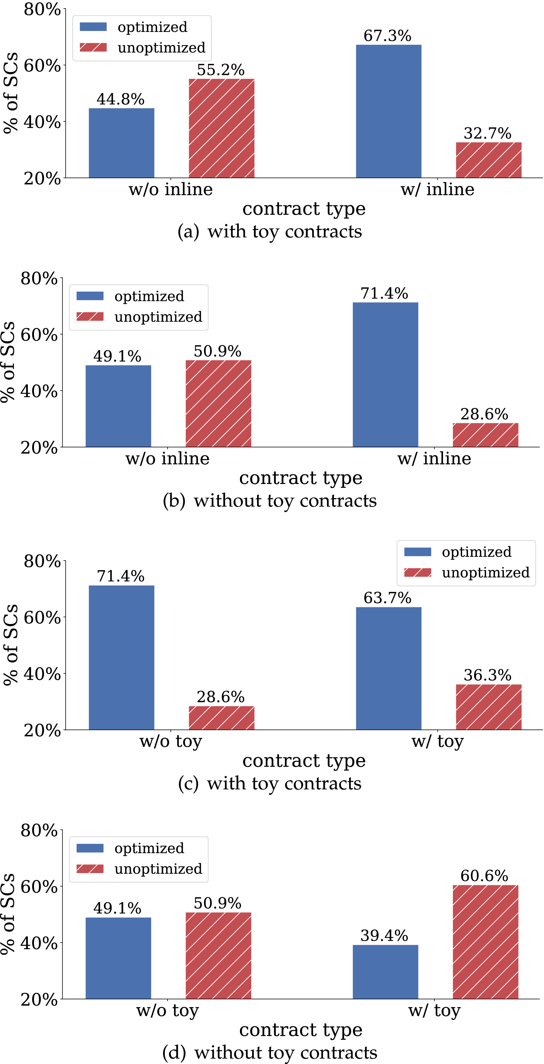 Large-Scale Empirical Study of Inline Assembly on 7.6 Million Ethereum  Smart Contracts