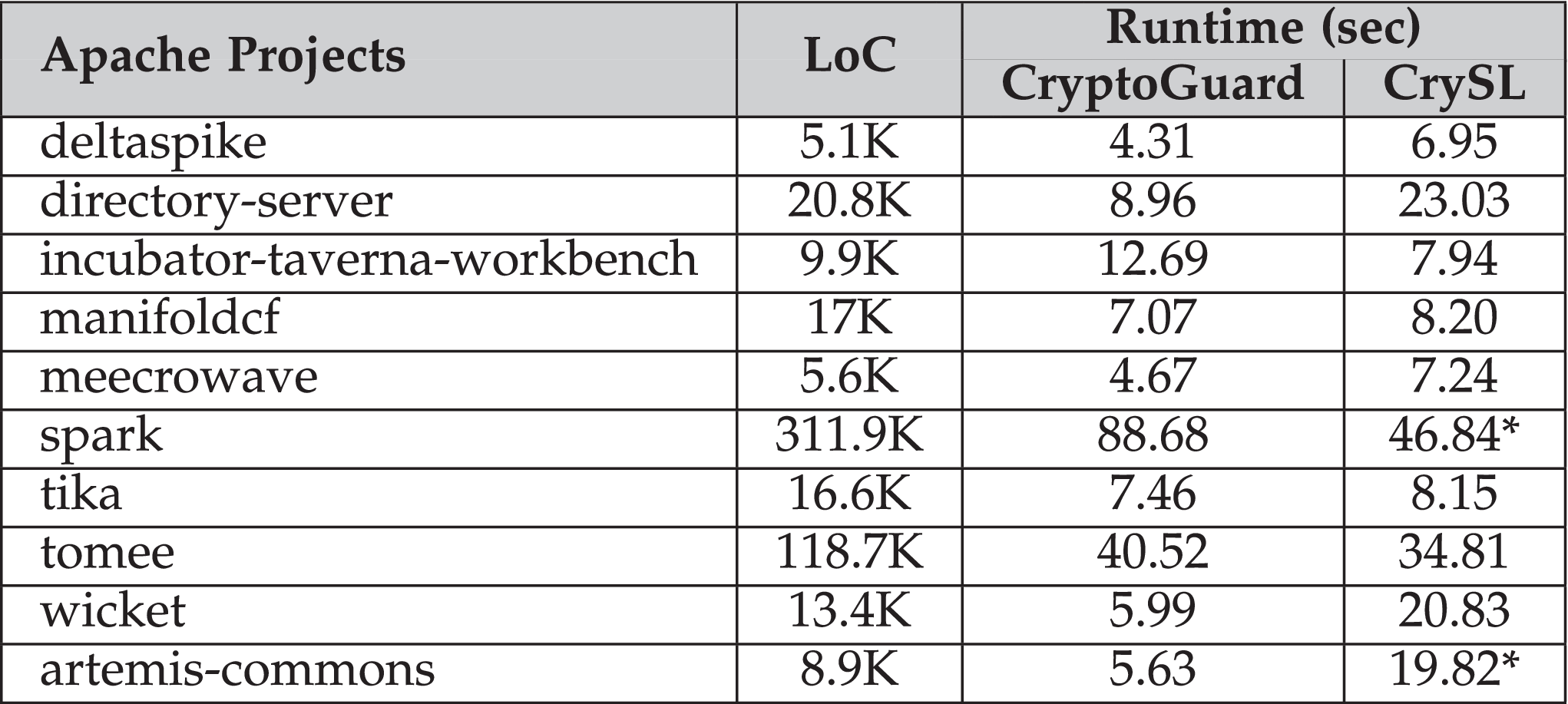 Evaluation of Static Vulnerability Detection Tools With Java Cryptographic  API Benchmarks