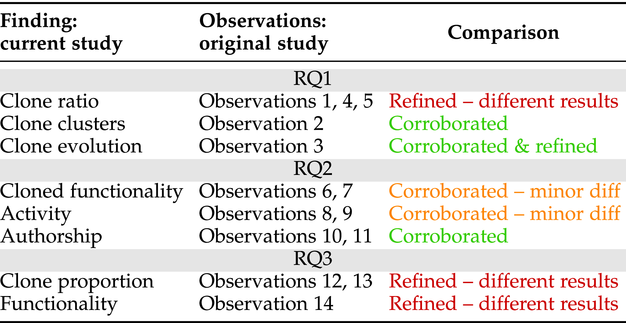 Code Cloning in Smart Contracts on the Ethereum Platform: An Extended  Replication Study