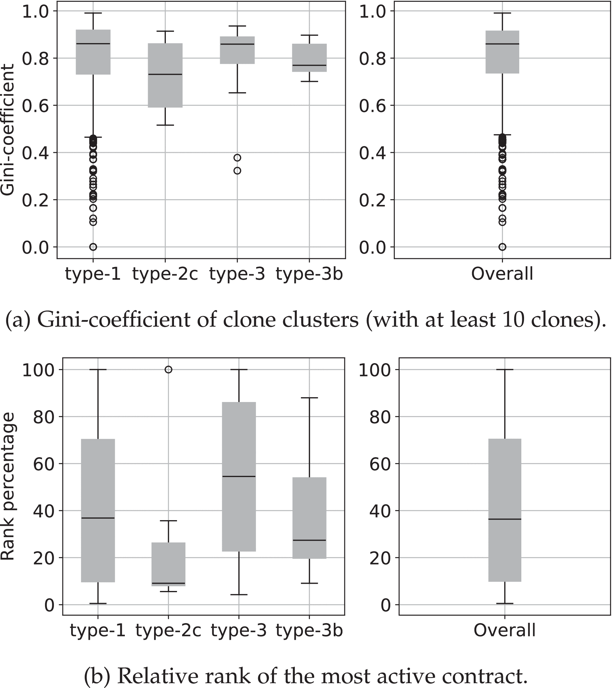 Code Cloning in Smart Contracts on the Ethereum Platform: An Extended  Replication Study