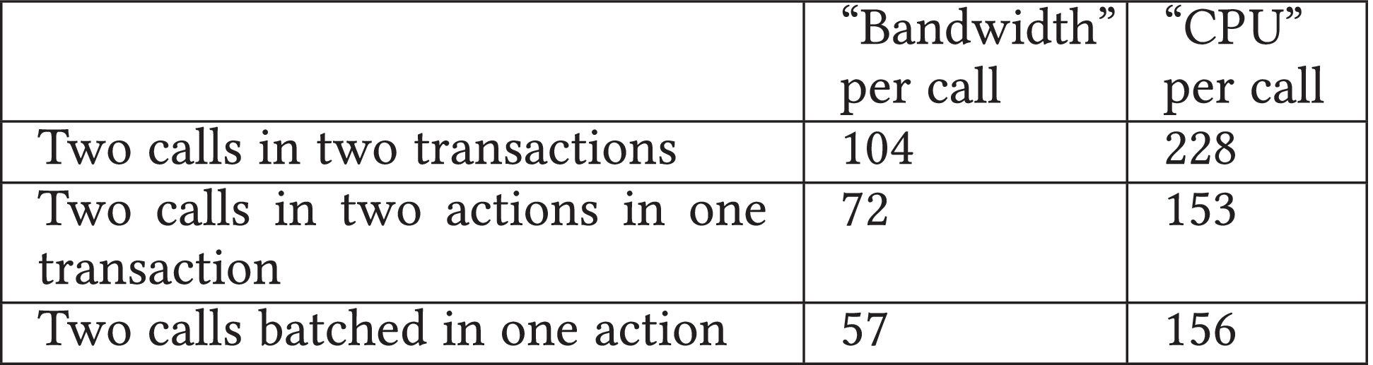 Towards Saving Blockchain Fees via Secure and Cost-Effective Batching of  Smart-Contract Invocations