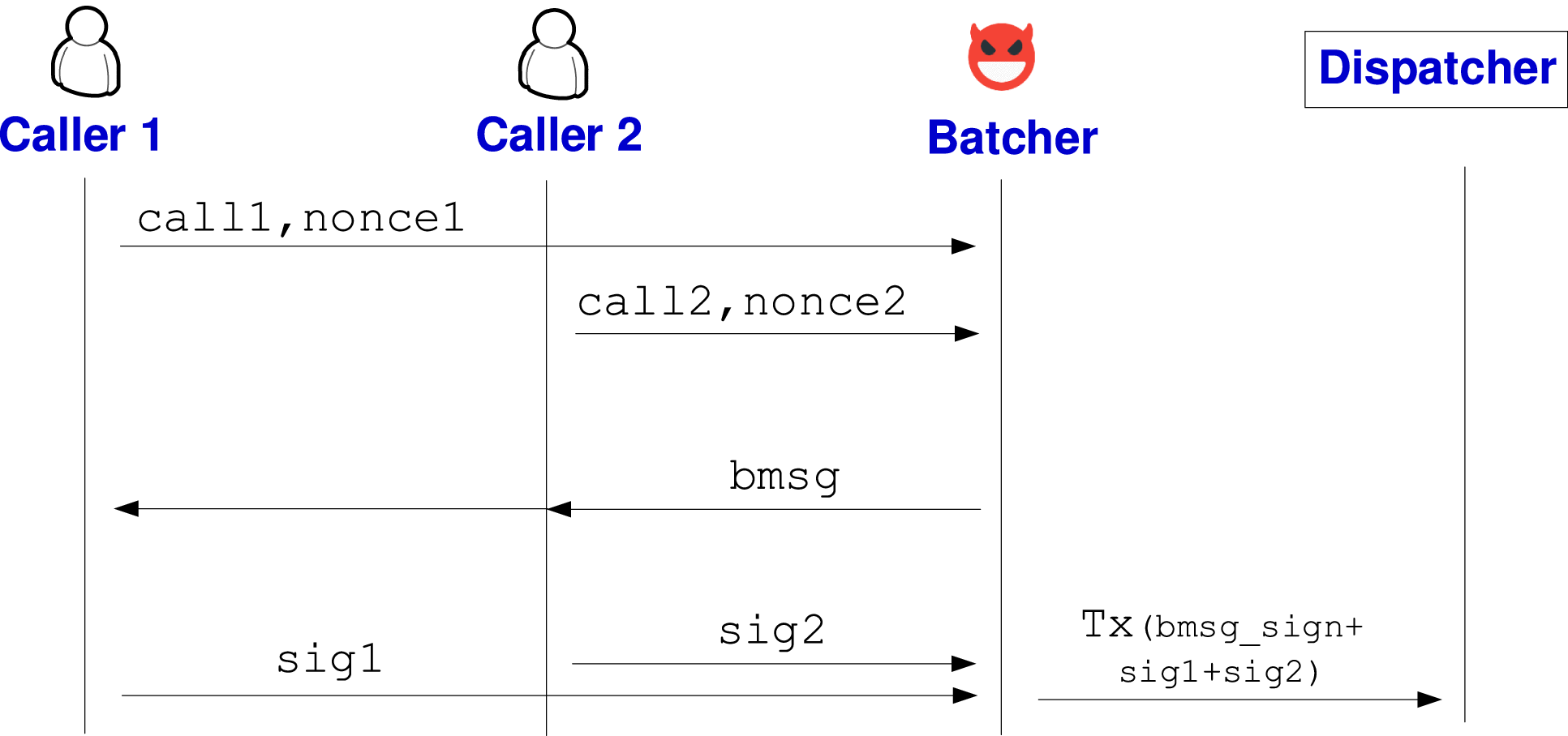 Towards Saving Blockchain Fees via Secure and Cost-Effective Batching of  Smart-Contract Invocations