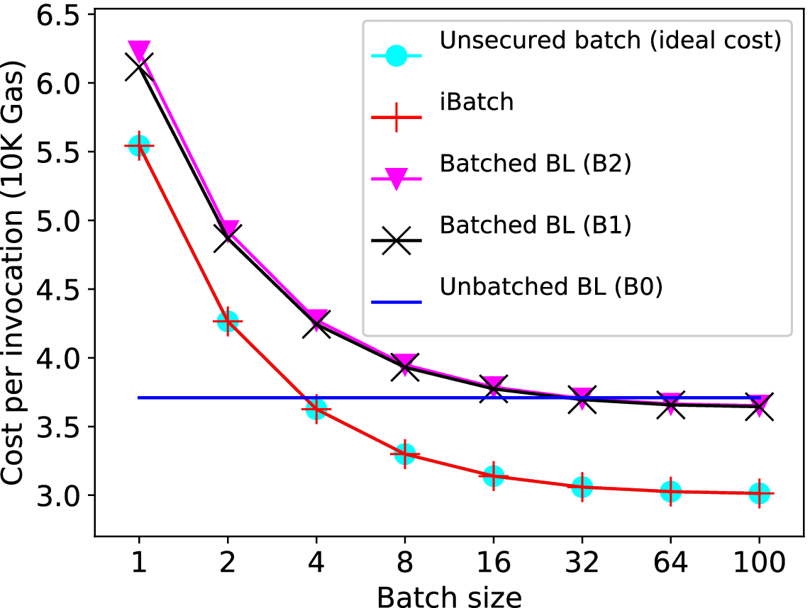 Towards Saving Blockchain Fees via Secure and Cost-Effective Batching of  Smart-Contract Invocations