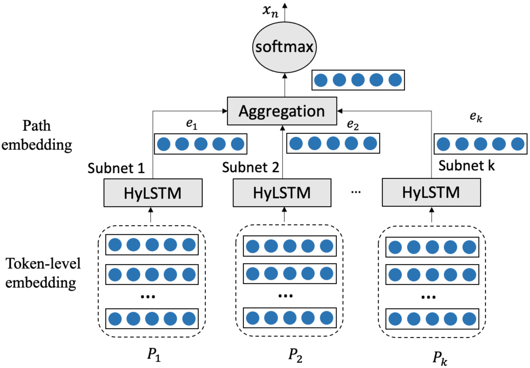 Specializing Neural Networks for Cryptographic Code Completion Applications