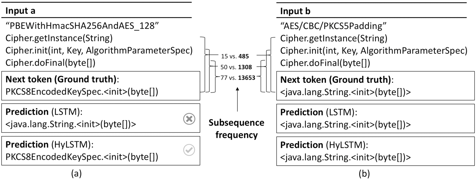 Specializing Neural Networks for Cryptographic Code Completion Applications