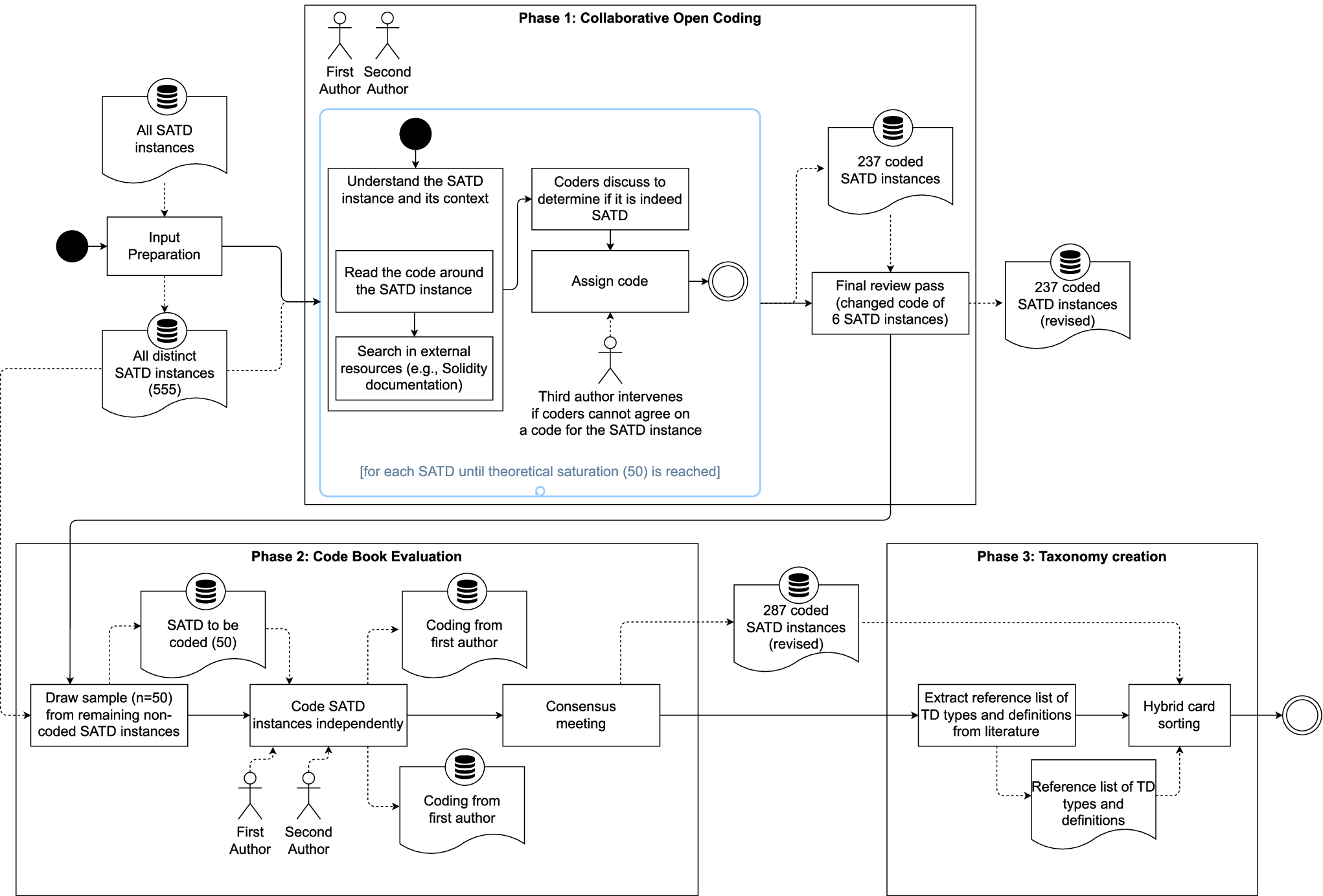 Self-Admitted Technical Debt in Ethereum Smart Contracts: A Large-Scale  Exploratory Study
