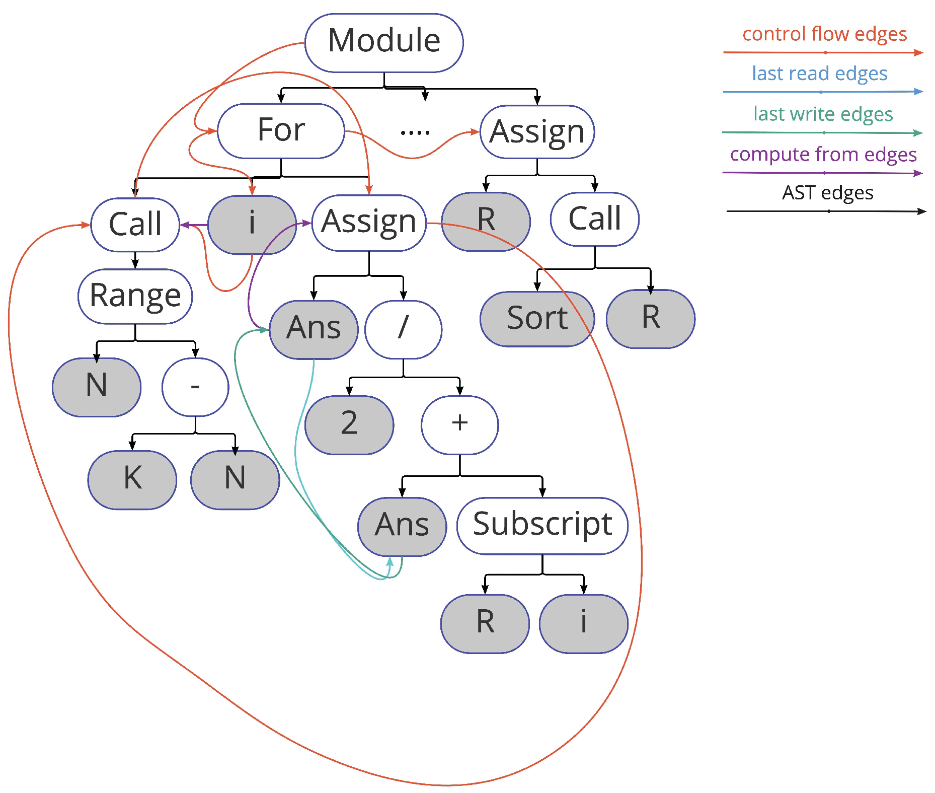 Improving Cross-Language Code Clone Detection via Code