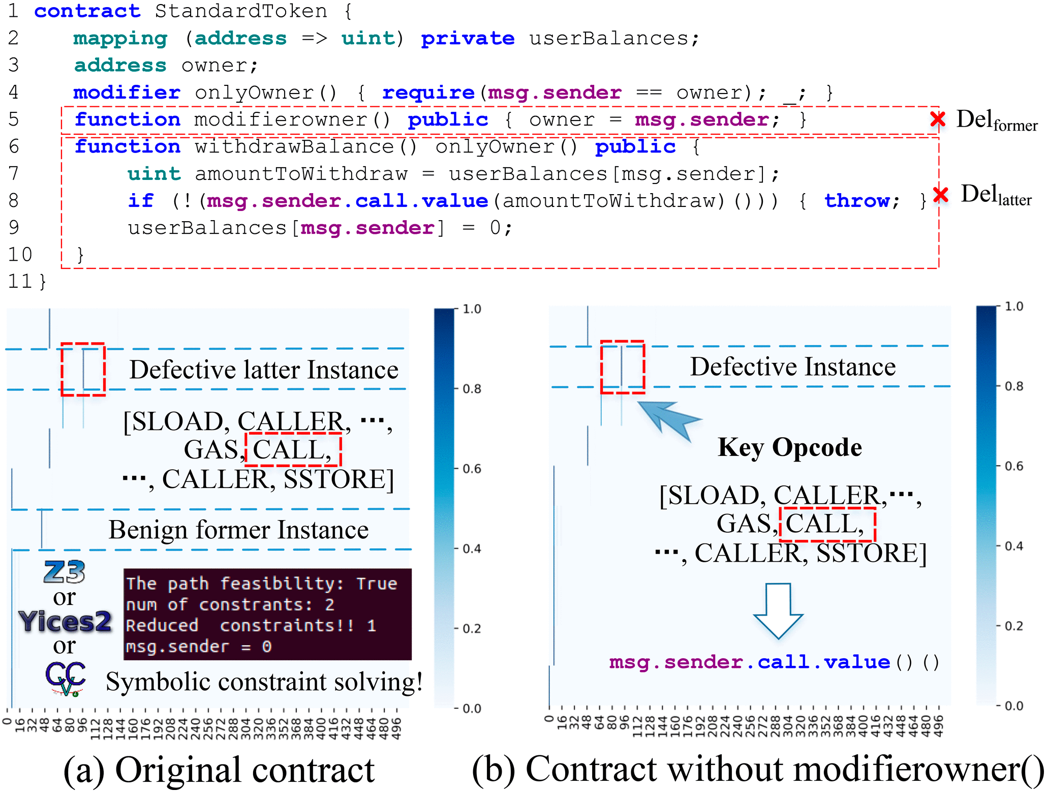 VulHunter: Hunting Vulnerable Smart Contracts at EVM Bytecode-Level via  Multiple Instance Learning