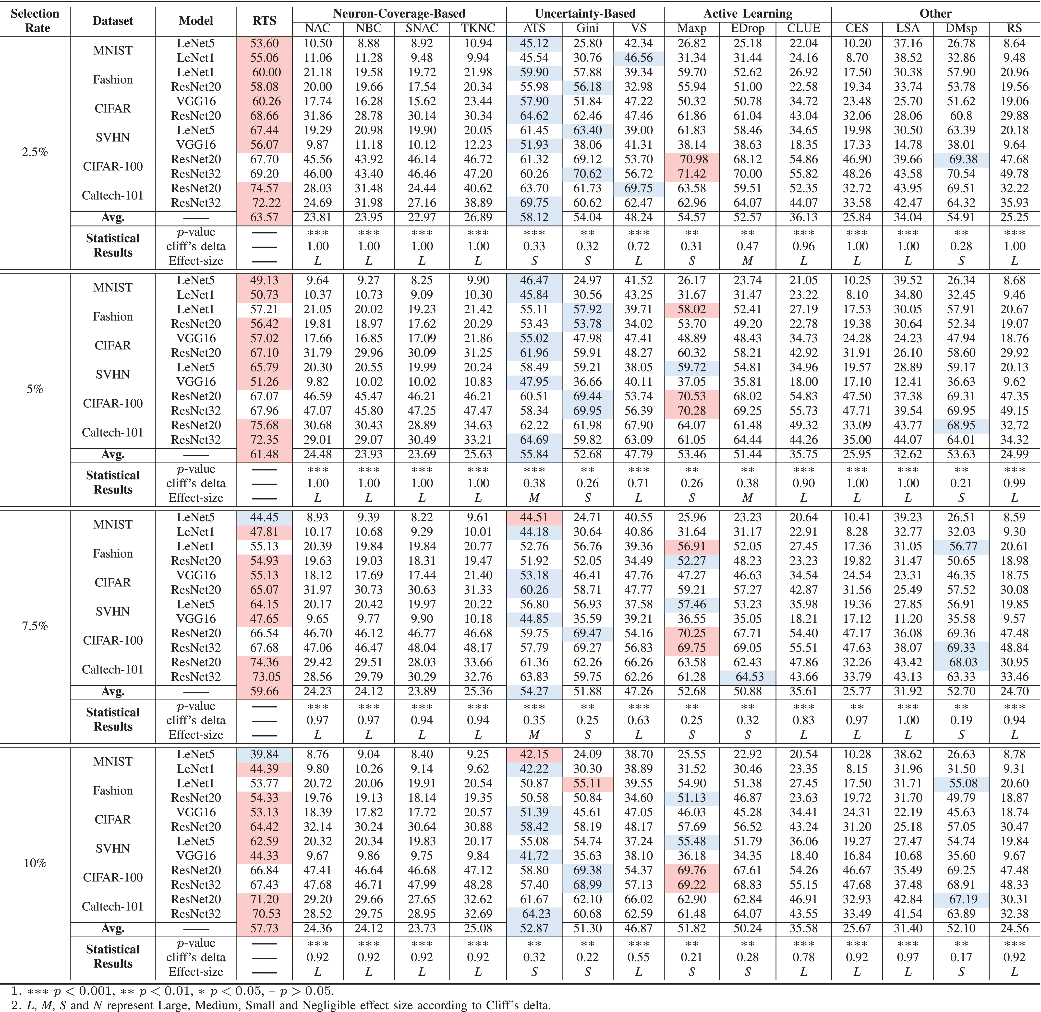 Robust Test Selection for Deep Neural Networks