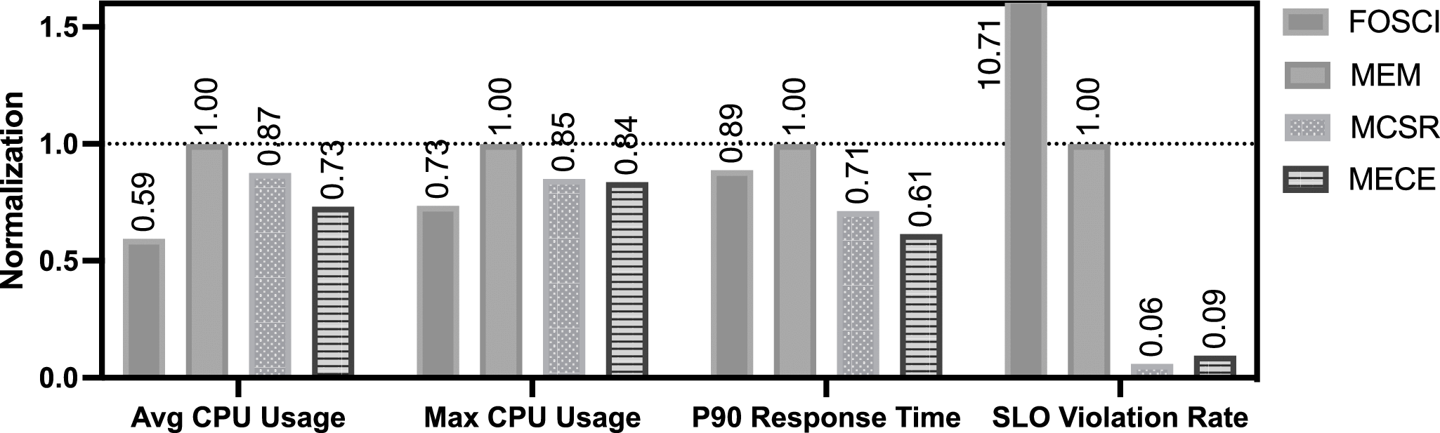 Microservice Extraction Based on a Comprehensive Evaluation of Logical  Independence and Performance