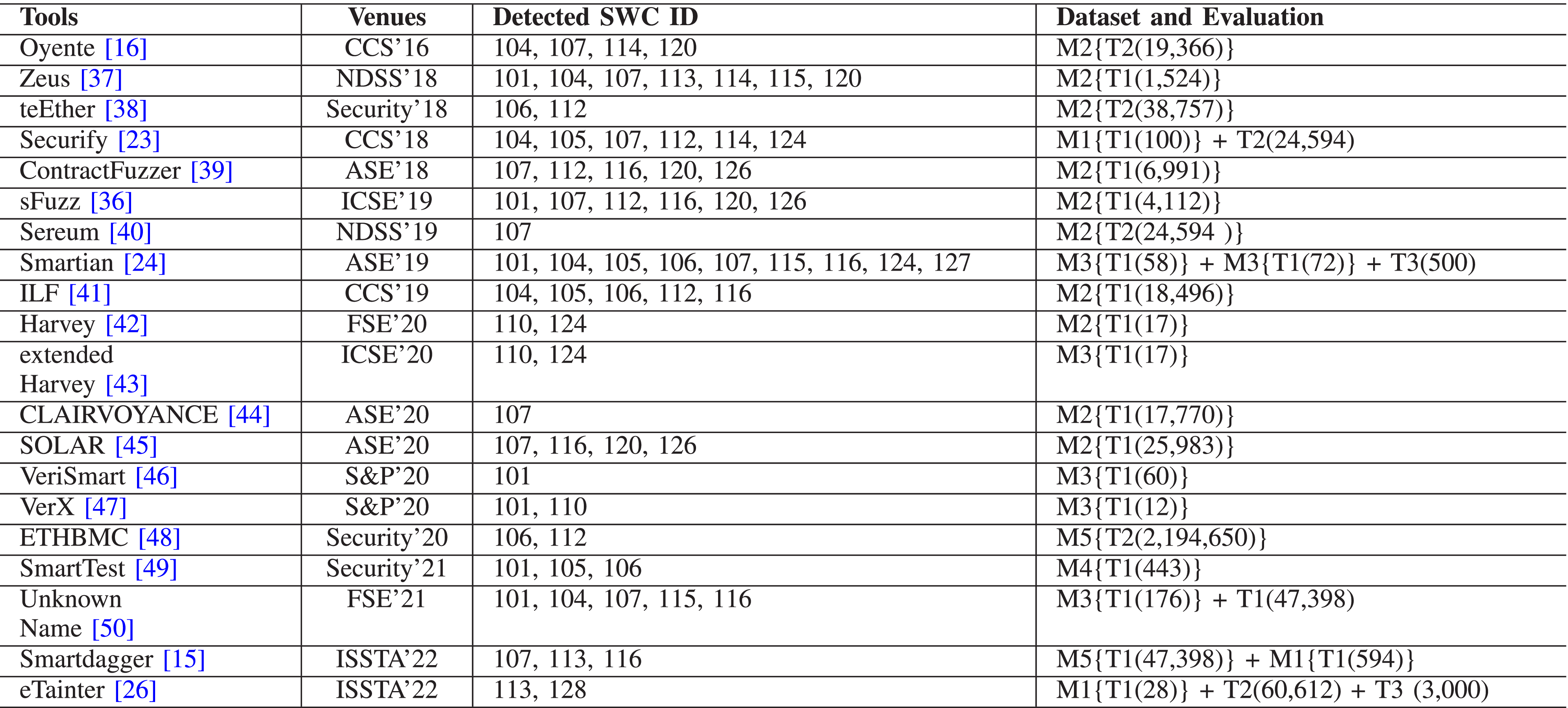DAppSCAN: Building Large-Scale Datasets for Smart Contract Weaknesses in DApp  Projects